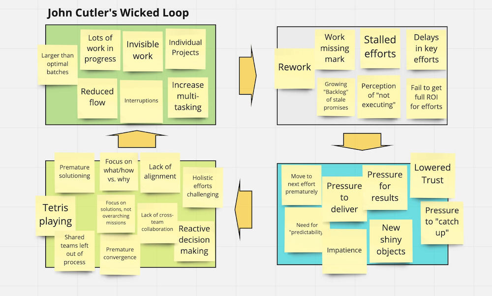 Wicked Loop diagram